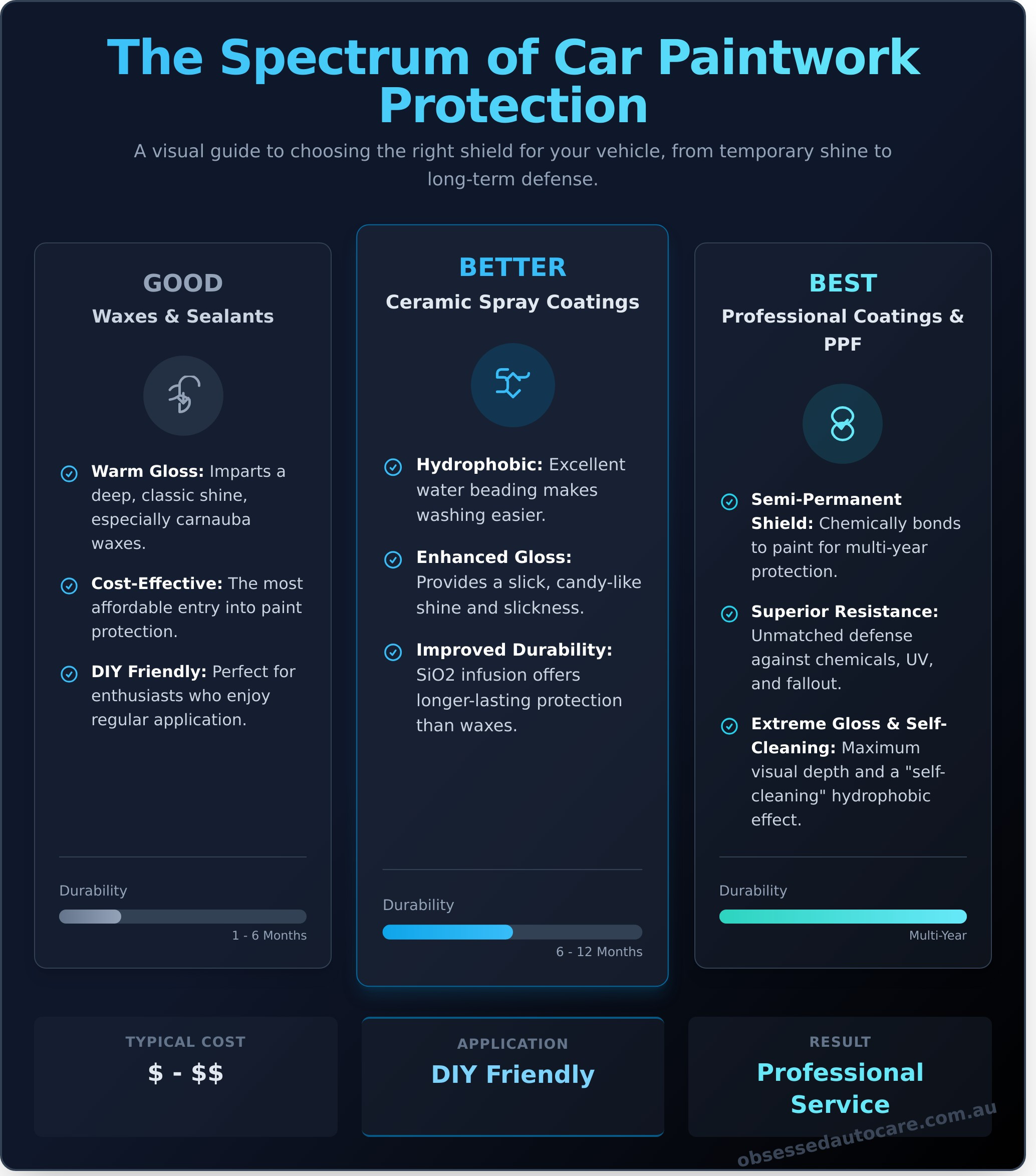Car Paintwork Protection: The Ultimate Guide to a Flawless Finish - Infographic
